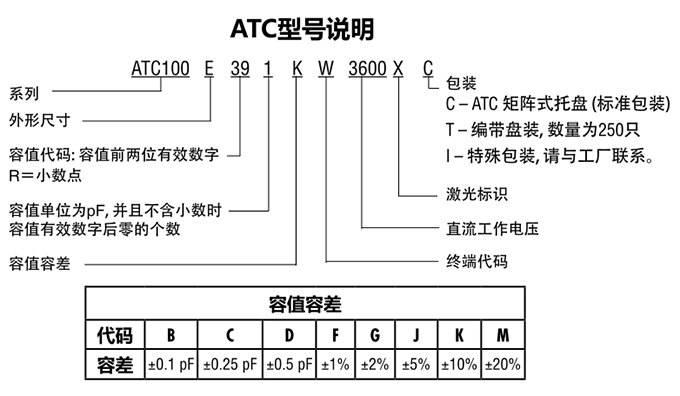 ATC電容100E系列型號(hào)說(shuō)明
