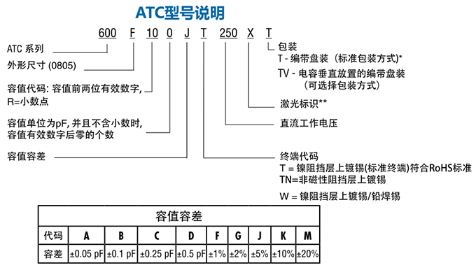 ATC電容600F系列型號(hào)說明