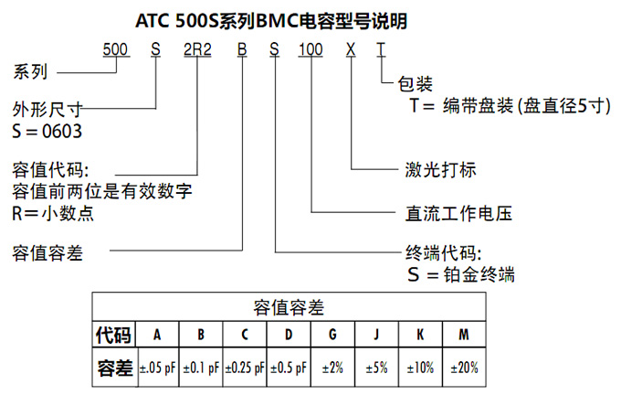 ATC電容500S系列型號(hào)說明