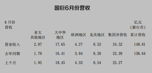 國(guó)巨6月份營(yíng)收