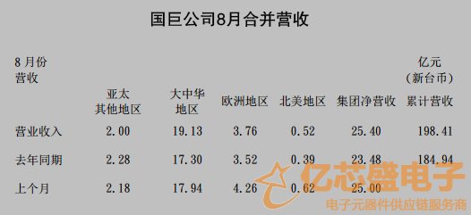 國巨8月合并營收