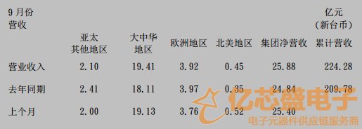 國(guó)巨公司9月?tīng)I(yíng)收飆升1.9%