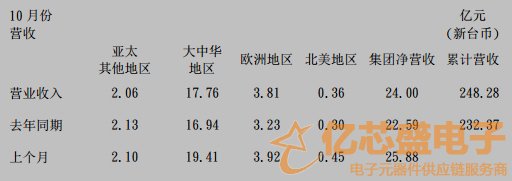 國(guó)巨公司10月合并營(yíng)收