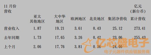 國(guó)巨公司11月營(yíng)收